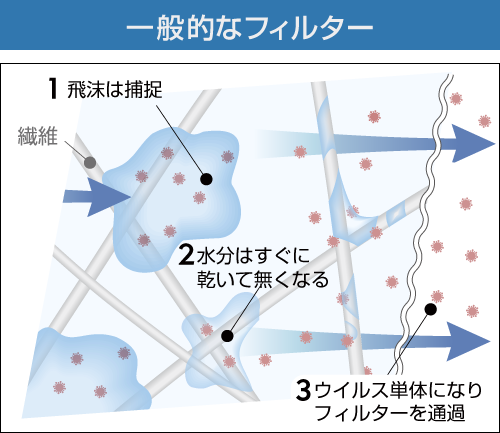 一般的な空気清浄機のフィルターはコロナウイルスを通してしまう