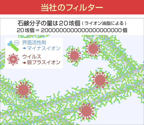 当社の空気清浄機のフィルターはコロナウイルスを通しません