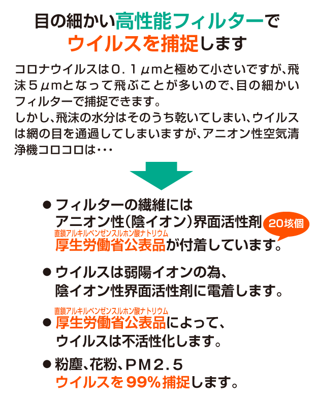 フィルターの繊維にはアニオン性(陰イオン)界面活性剤
厚生労働省公表品が付着しています(20垓個)。コロナウイルスは弱陽イオンの為、陰イオン性界面活性剤に電着します。厚生労働省公表品によって、コロナウイルスは不活性化します。粉塵、花粉、PM2.5ウイルスを99%捕捉します。