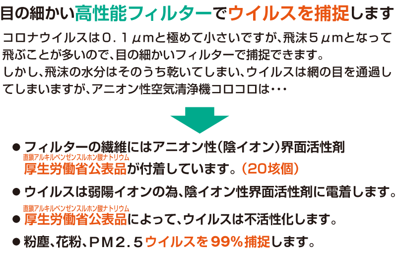目の細かい高性能フィルターでコロナウイルスを捕捉します.
コロナウイルスは0.1μmと極めて小さいですが、飛沫5μmとなって飛ぶことが多いので、目の細かいフィルターで捕捉できます。
しかし、飛沫の水分はそのうち乾いてしまい、ウイルスは網の目を通過してしまいますが、アニオン性空気清浄機コロコロは・・・