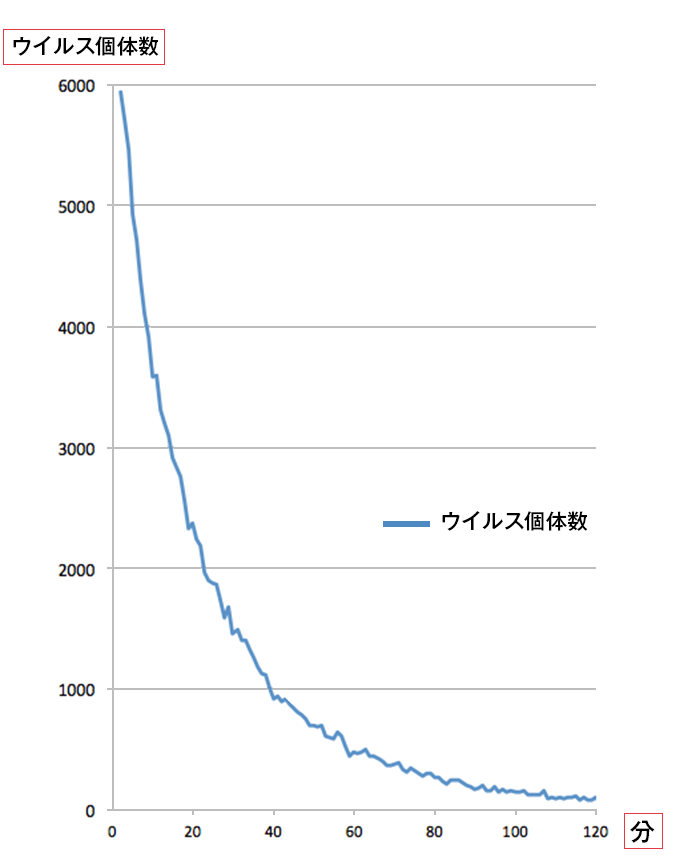実験結果のグラフ。製品評価技術基盤機構(NITE)により、コロナウイルスに対する空気清浄機の有効性が認められます
