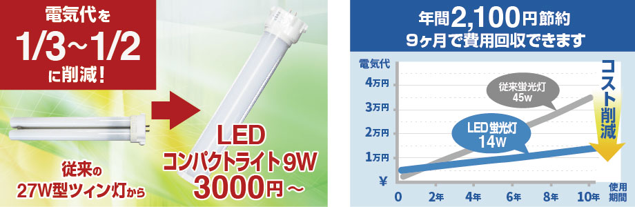 従来の２７Wツイン灯から電気代を３分の１から２分の一に削減。LEDコンパクトライト