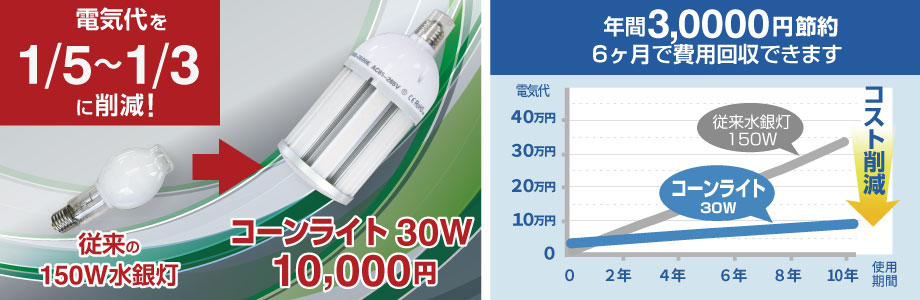 従来の１５０W水銀灯から電気代を５分の１から三分の一に削減。LEDコーンライト３０W１０００円〜。年間約３００００円節約