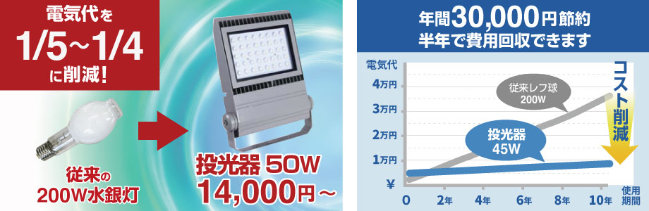 従来の２００W水銀灯から電気代を５分の１から三分の一に削減。LED投光器５０W　１４０００円〜　年間約３万円節約。半年間で費用回収できます。