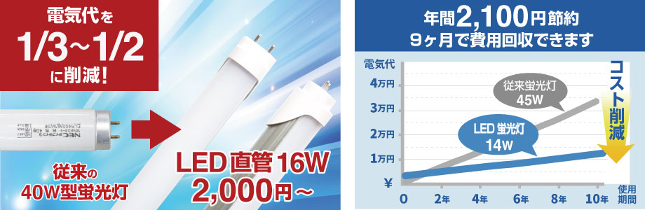 従来の２００W水銀灯から電気代を５分の１から三分の一に削減。LED高所灯