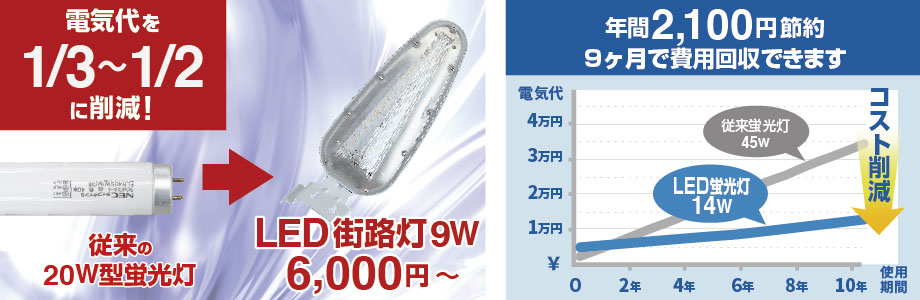 従来の２００W蛍光灯から電気代を３分の１から２分の一に削減。LED街路灯９W、６０００円〜。年間
   約２１００円節約　９ヶ月で費用回収できます。