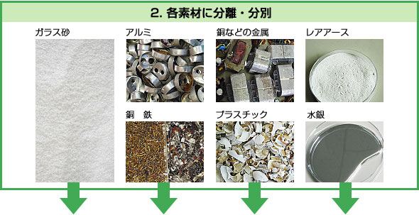 蛍光灯処理・リサイクル図　②各素材に分離・分別